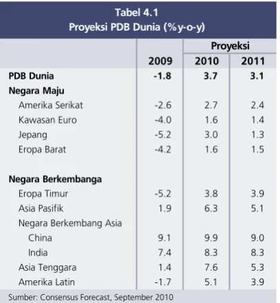 Tabel 4.1Proyeksi PDB Dunia (%y-o-y)
