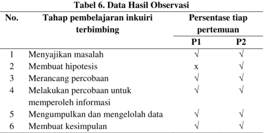 Tabel 6. Data Hasil Observasi  No.  Tahap pembelajaran inkuiri 