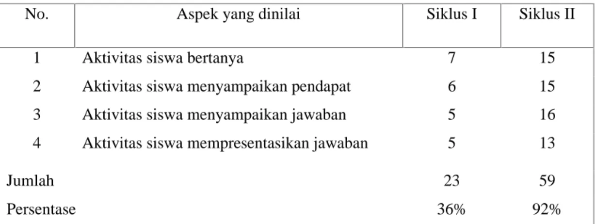 Tabel 1. Rekapitulasi Hasil Observasi Kemampuan Bertanya Kelas IX D siklus I dan II