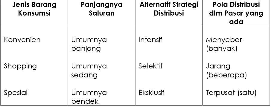 Tabel 3.1. Alternatif Strategi Distribusi untuk Barang Konsumsi 