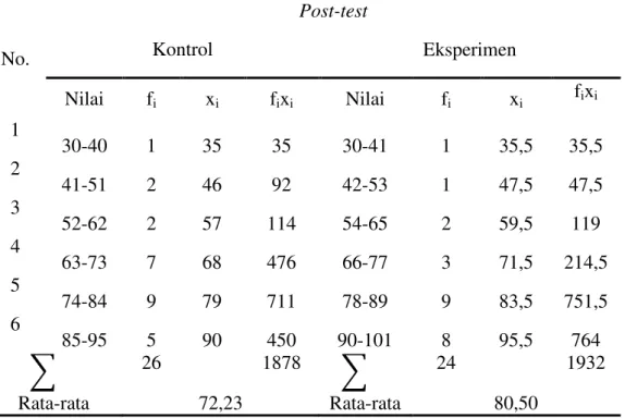 Tabel 7 Rekapitulasi Rata-rata Hasil Post-test di Kelas Kontrol dan  Eksperimen  No.  Post-test Kontrol  Eksperimen  Nilai   f i x i f i x i Nilai   f i x i f i x i 1  30-40  1  35  35  30-41  1  35,5  35,5  2  41-51  2  46  92  42-53  1  47,5  47,5  3  52