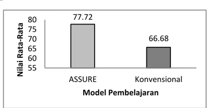 Tabel 1. Data Tes Akhir 