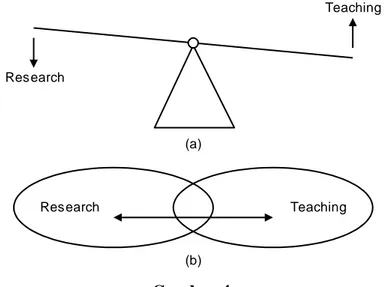 Gambar 4 (b) menjelaskan bahwa pada model dialogis, kegiatan penelitian  dan  pengajaran  saling  berinteraksi  sehingga  dapat  menciptakan  keseimbangan  di 
