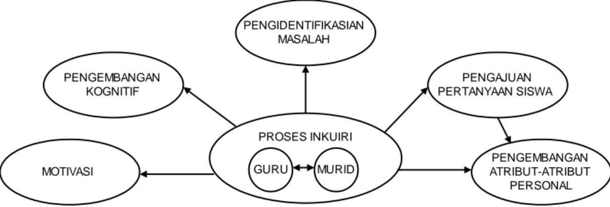 Gambar 5. Tata Hubungan Komponen Dalam Proses Inkuiri 