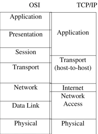 Gambar 2-2 Perbandingan arsitektur OSI dan TCP/IP [3]. 