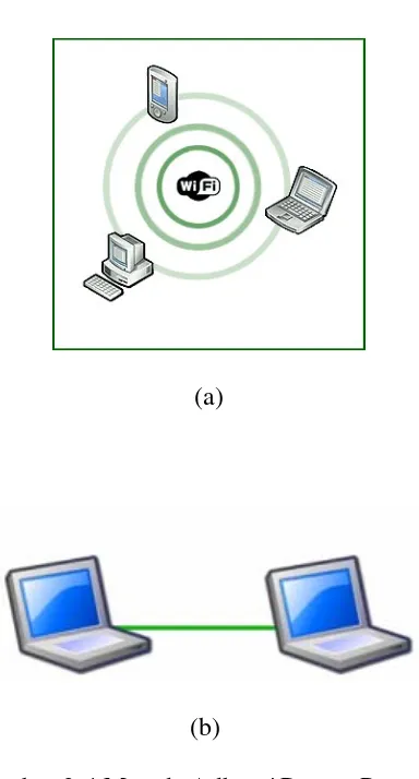 Gambar 2-4 Metode Adhoc / Peer to Peer (a) Wireless.  (b) Wired. [6]. 