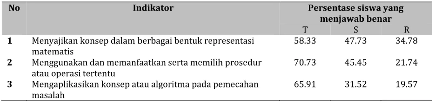 Tabel 1. Persentase Siswa yang Menjawab Benar 