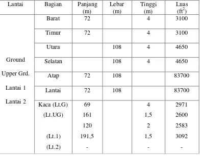 Tabel 2.1 Luas bangunan ITC-BSD Mall yang akan dikondisikan