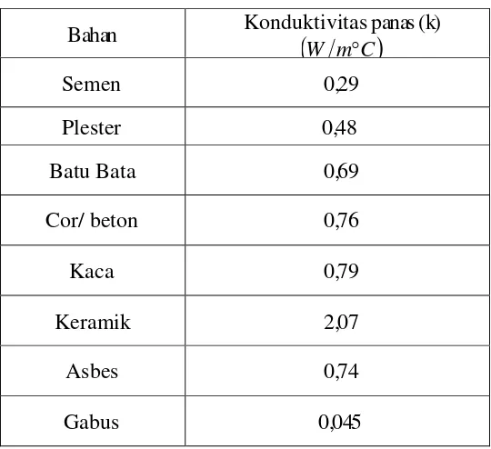 Tabel 3.1. Harga konduktivitas panas bahan