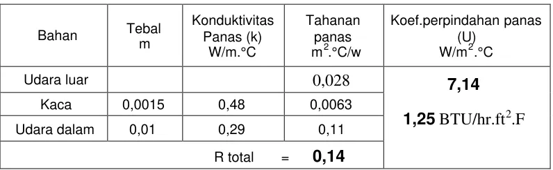 Tabel 3.3. Koefisien perpindahan panas melalui kaca