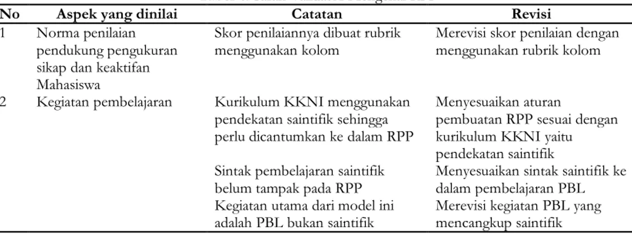Tabel 4. Saran Validator Mengenai RPP 