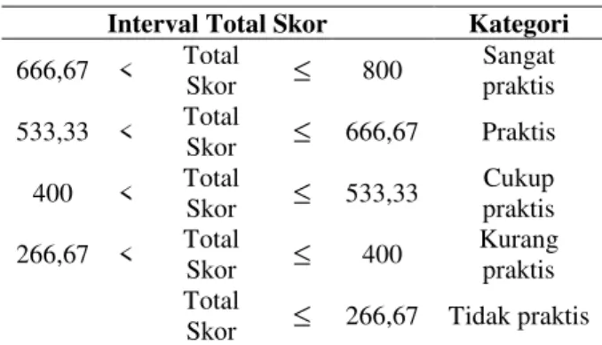 Tabel 18. Kategorisasi Kepraktisan LKS (guru)  Interval Total Skor  Kategori  62,5  &lt;  Total Skor  d 75  Sangat praktis 