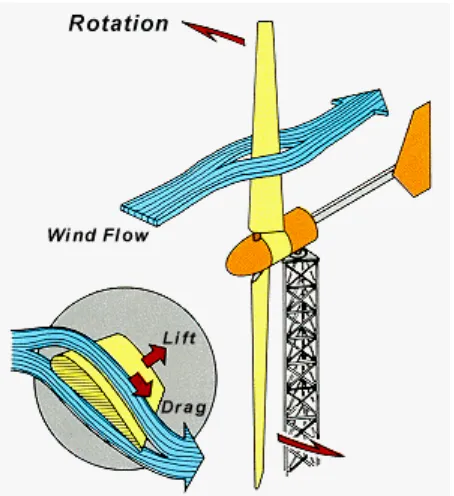 Gambar 2.2 Lift dan Drag pada sudu kincir angin. 
