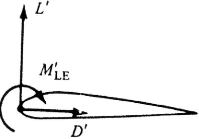 Gambar 2.6 Resultan gaya aerodinamik yang  terurai secara sederhana        pada sudu yang berbentuk plat