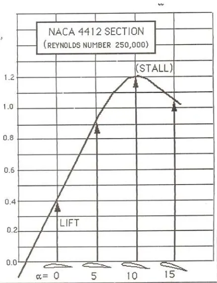 Gambar 2.8 Contoh grafik antara Lift dan Sudut kemiringan dengan          airfoil bentuk NACA 4412 