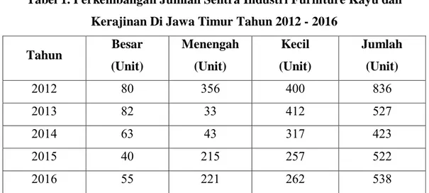 Tabel 1. Perkembangan Jumlah Sentra Industri Furniture Kayu dan  Kerajinan Di Jawa Timur Tahun 2012 - 2016 