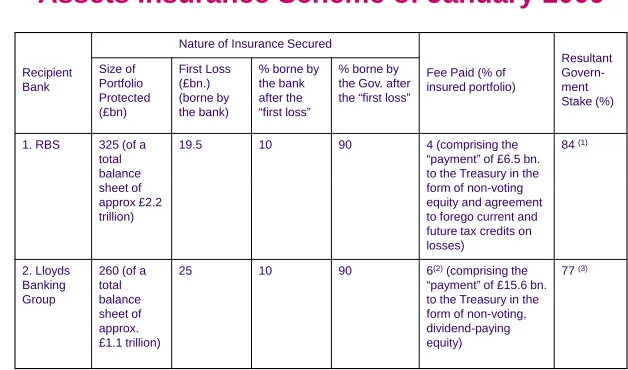 Table 3 : Implementation of the Banks’ Assets Insurance Scheme of January 2009
