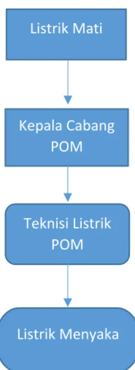 Gambar III.2 