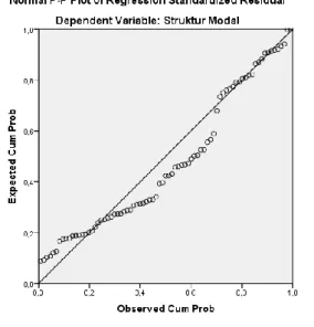 Grafik IV.1 Normal P-P Plot 