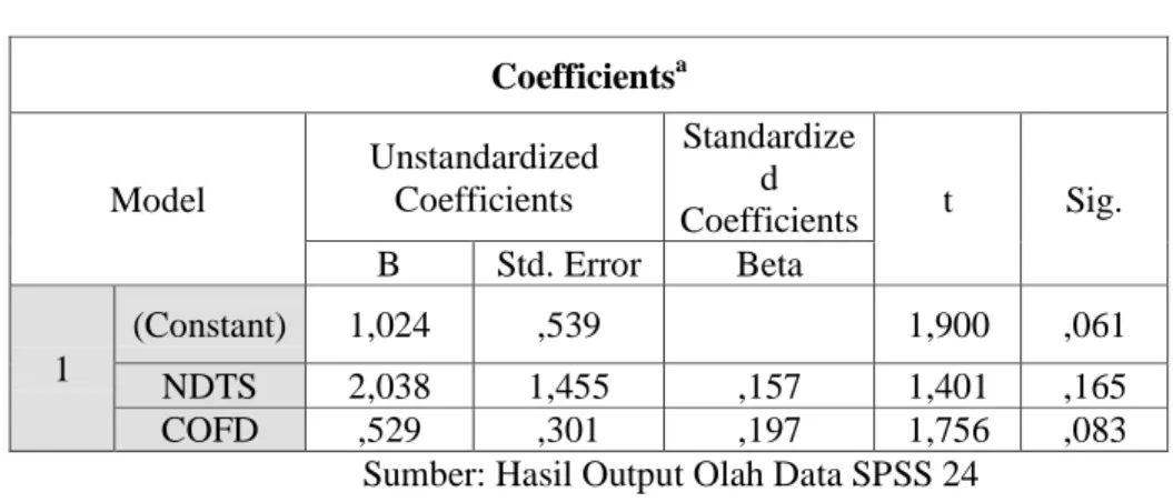 Tabel IV. 5. Hasil Uji Regresi Berganda  Coefficients a Model  Unstandardized Coefficients  Standardized  Coefficients  t  Sig