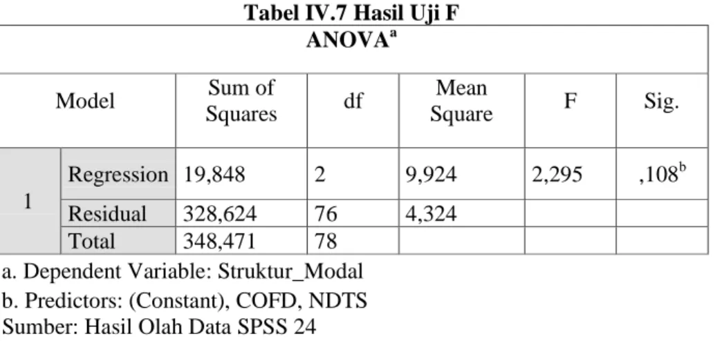 Tabel IV.7 Hasil Uji F  ANOVA a Model  Sum of  Squares  df  Mean  Square  F  Sig.  1  Regression  19,848  2  9,924  2,295  ,108 b Residual  328,624  76  4,324  Total  348,471  78 