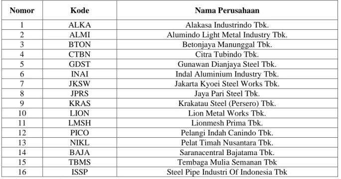 Tabel I.1 Daftar Perusahaan Manufaktur Sub Sektor Logam dan Sejenisnya yang terdaftar di Bursa  Efek Indonesia periode 2013-2017 