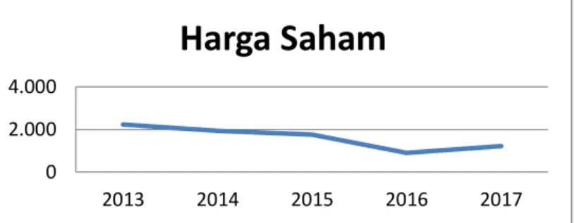 Grafik I.1. Rata-Rata Harga Saham Perusahaan Manufaktur Sub Sektor logam dan sejenisnya yang  terdaftar di Bursa Efek Indonesia periode 2013-2017 