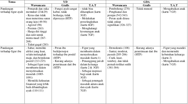Tabel 9: Rekapitulasi Hasil Penelitian Subyek 1 (YD) dan Subyek 2 (GDA) 
