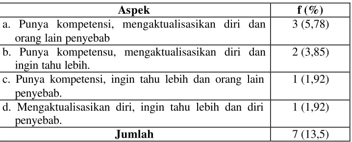 Tabel 7. Rincian Satu Motif Siswa Putri Mempelajari Bahan Mata Pelajaran. 