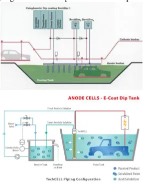 Gambar 6. ElectroDeposition Tank  