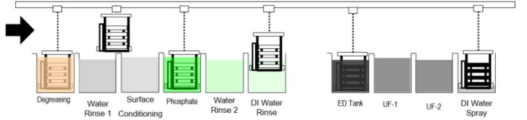 Gambar 8 Proses ElectroDeposition di PT. XYZ 