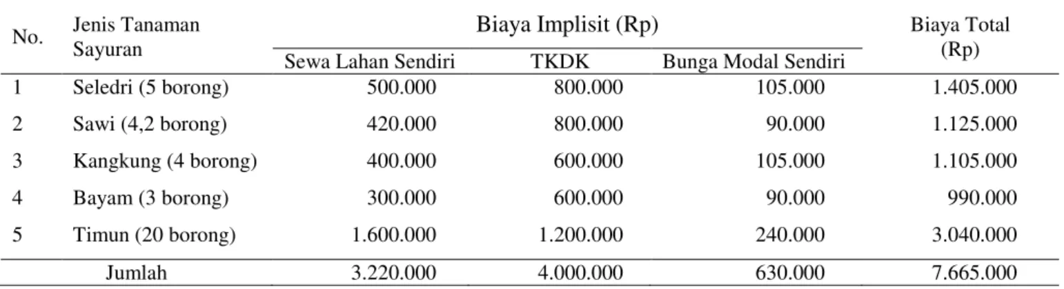 Tabel  3. Biaya rata-rata  implisit berdasarkan jenis tanaman sayuran yang diusahakan 