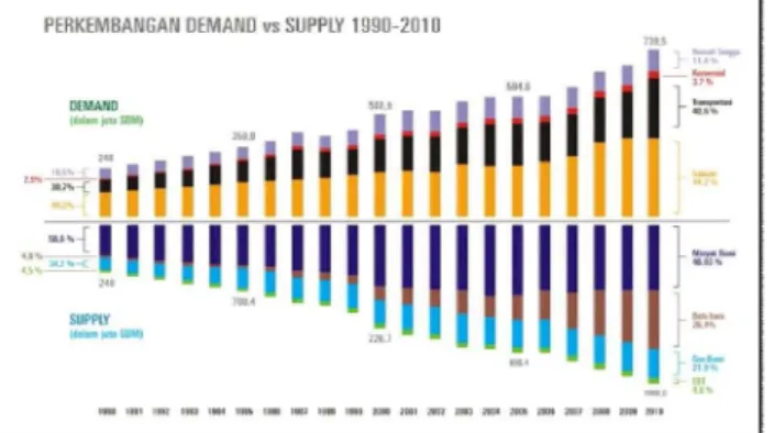 Gambar 1.  Perkembangan Demand dan Supply Energi