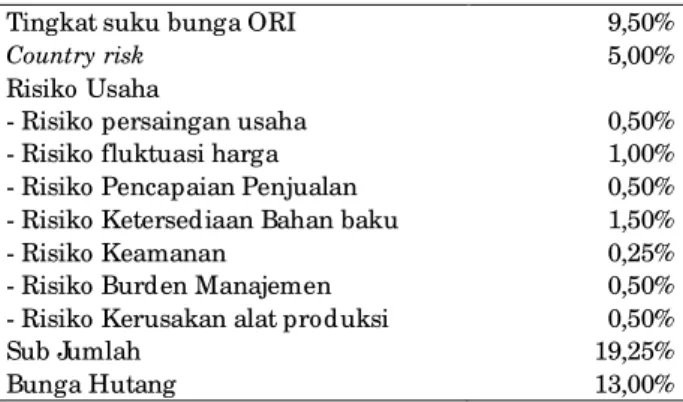 Tabel 1.  Pertimbangan Tingkat Diskonto