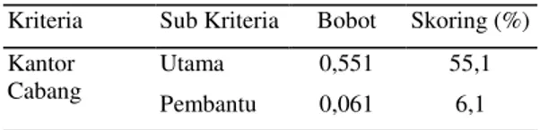 Tabel 4.5. Klasifikasi Jumlah Nasabah  Kriteria  Sub Kriteria  Bobot  Skoring (%)  Jumlah  Nasabah  &gt;100 orang  0,011  1,1  75-100 orang  0,006  0,6  50-75orang  0,003  0,3  25-50 orang  0,001  0,1  0-25orang  0,001  0,1  6