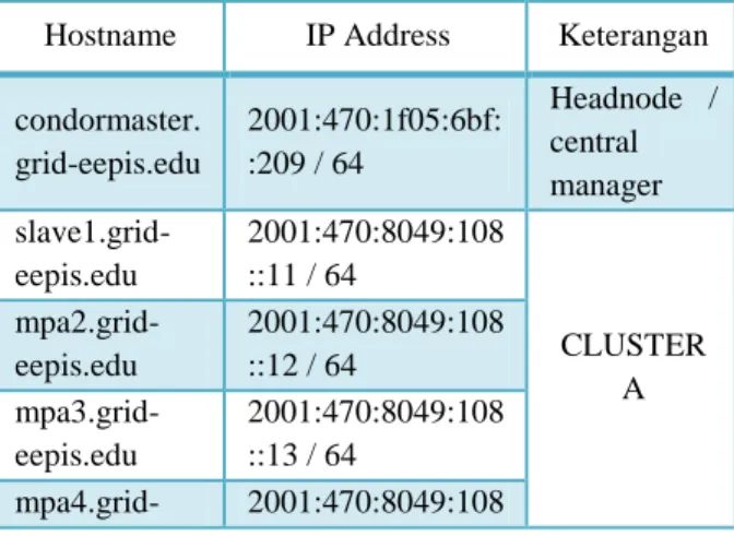 Tabel 1. Detail NamaMesin dan Alokasi IP Address  Hostname  IP Address  Keterangan 