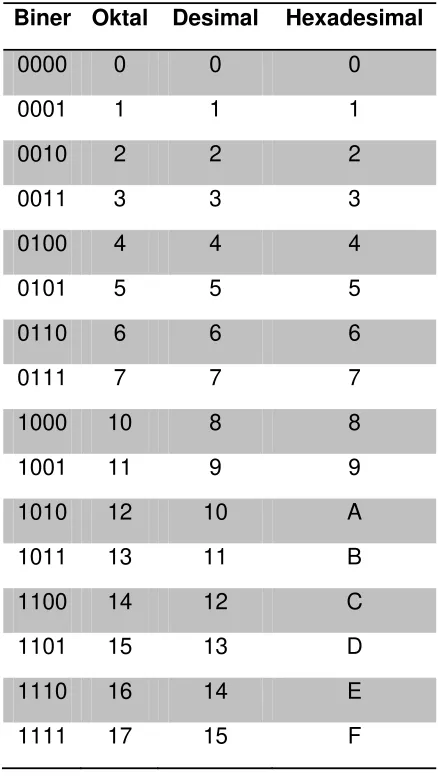Tabel 6.1 Biner-Oktal-Desimal-Hexadesimal 