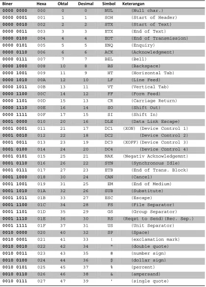 Tabel 6.2 Tabel ASCII 