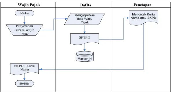 Gambar 4.7 Flowchart  Pendaftaran Wajib Pajak 