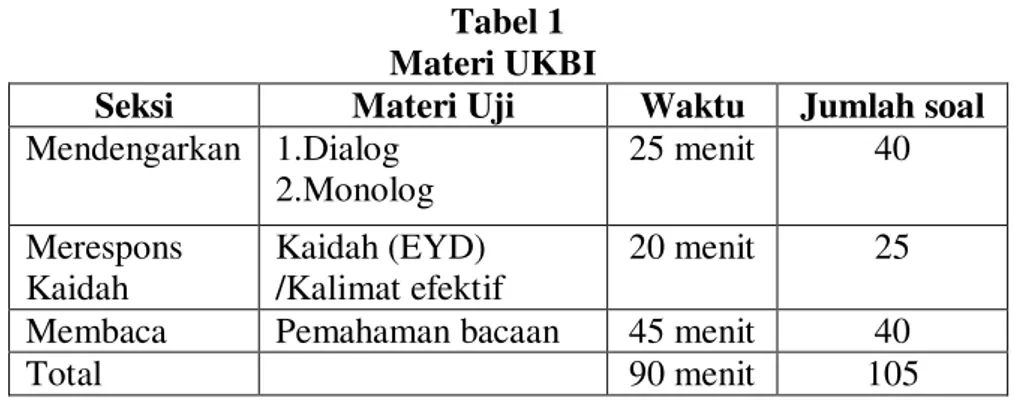 Tabel 1  Materi UKBI 