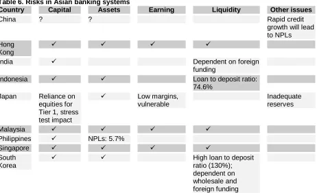 Table 6. Risks in Asian banking systems Country Capital Assets 