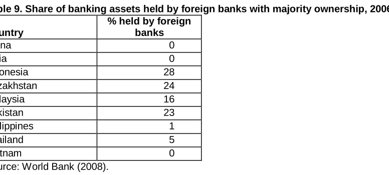 Table 9. Share of banking assets held by foreign banks with majority ownership, 2006% held by foreign banks 
