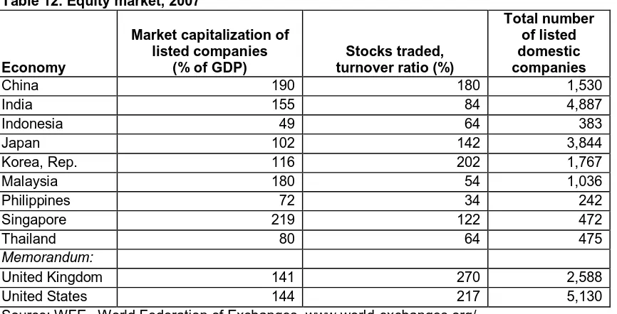 Table 13. Ratio of capital raised by equity to market capitalization, 2000–07 (in %) Country  China 