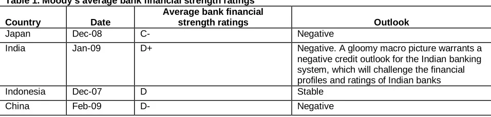 Table 1. Moody’s average bank financial strength ratings Average bank financial  strength ratings 
