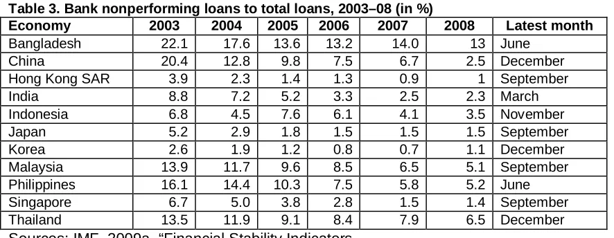 Table 3. Bank nonperforming loans to total loans, 2003–08 (in %) Economy Bangladesh 