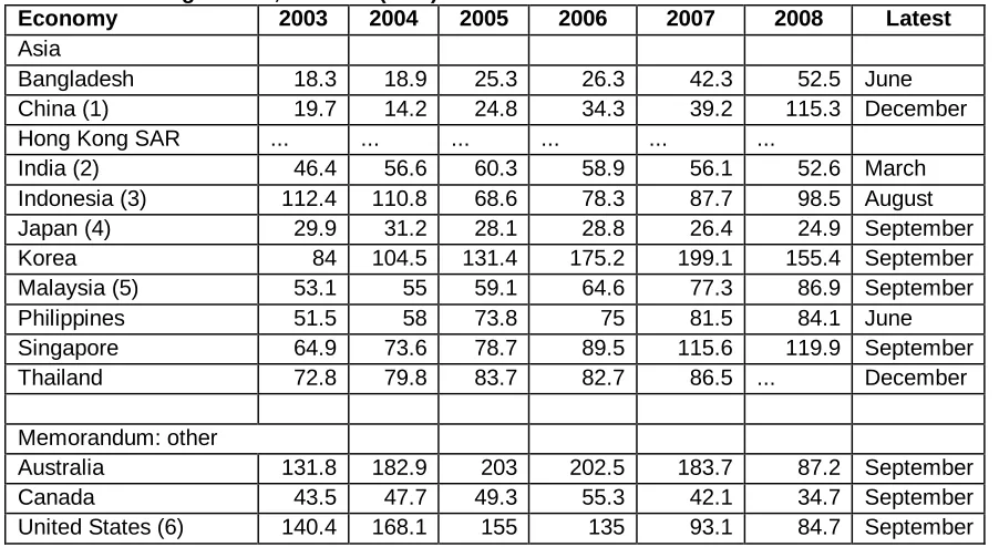 Table 4. Coverage ratios, 2003–08 (in %) Economy Asia 