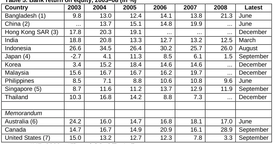Table 5. Bank return on equity, 2003–08 (in %) Country Bangladesh (1)  