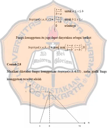Gambar 2.7. Grafik fungsi keanggotaan Segitiga(x;,3,615)