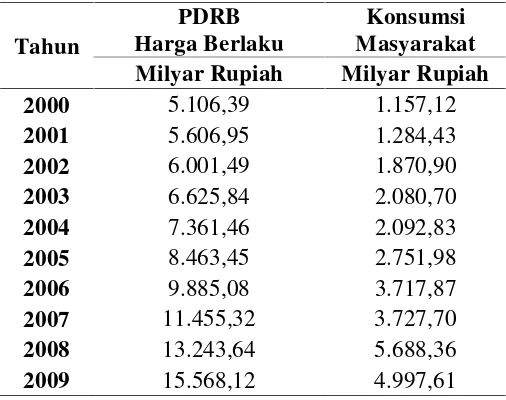Tabel 1.1. Perbandingan PDRB Harga Berlaku dengan Konsumsi Masyarakat di Kabupaten Langkat Tahun 2000-2009 