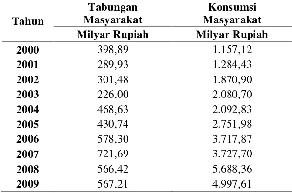Tabel 1.3. Perbandingan Tabungan Masyarakat dengan Konsumsi Masyarakat di Kabupaten Langkat Tahun 2000-2009 